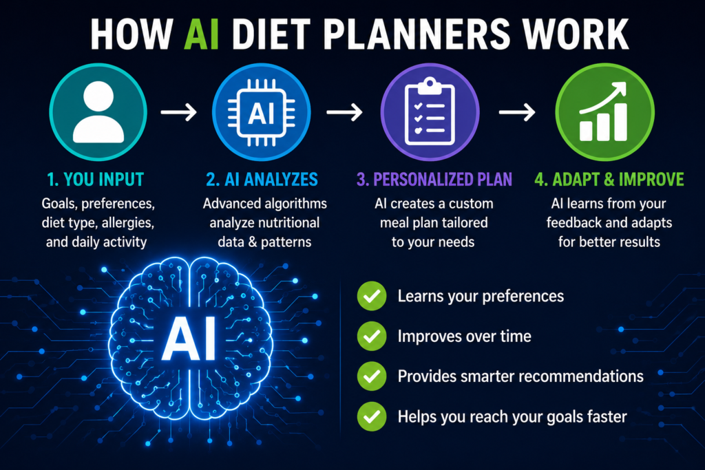 Key Benefits of Using a Free AI Diet Planner